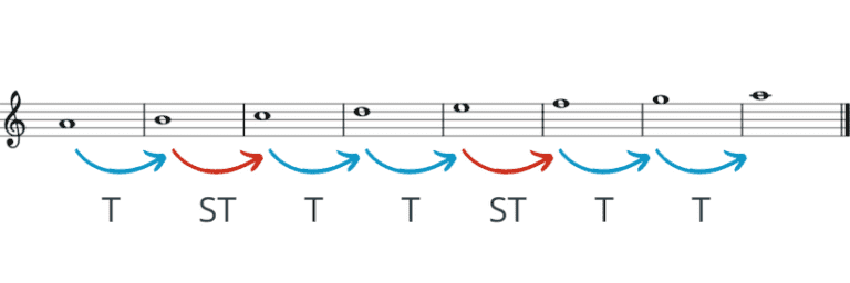 A minor scale