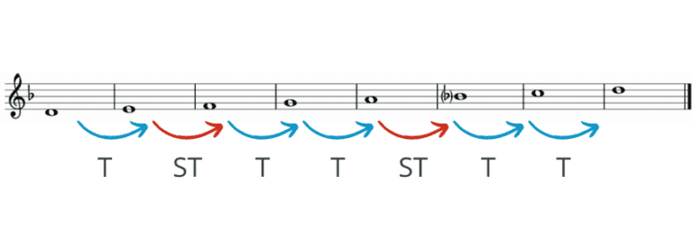 D minor scale