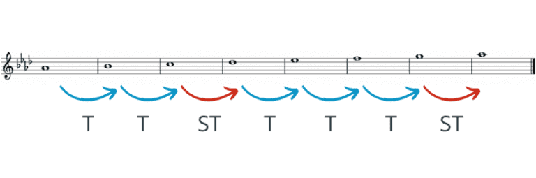 a flat major scale