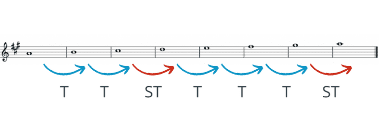 a major scale