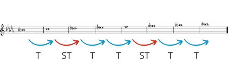 b flat minor scale