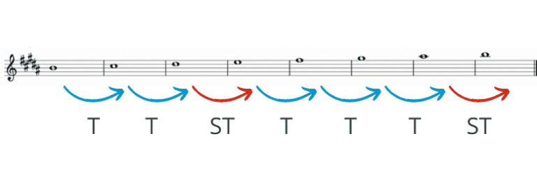 b major scale