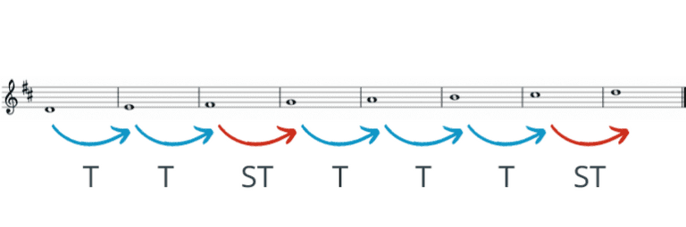 d major scale