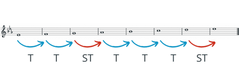 e flat major scale