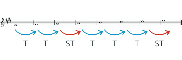 e major scale