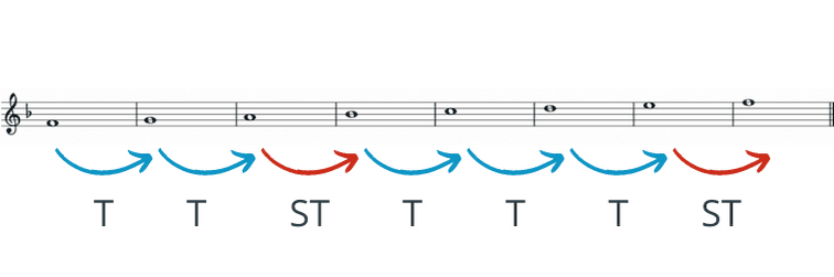 f major scale