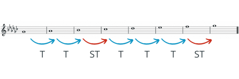 g flat major scale