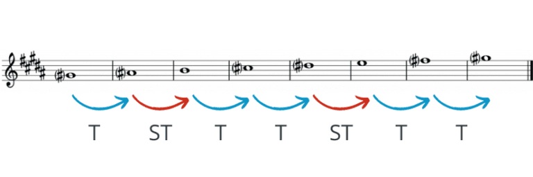 g sharp minor scale