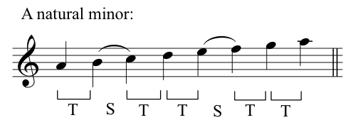 (ALL) The 12 Minor Scales Formula & Pattern 73