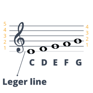 leger lines in a music staff