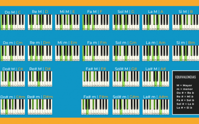 Aprender partituras de piano em Escola de Música Damvibes Porto Aprender partituras de piano em Escola de Música Damvibes Porto