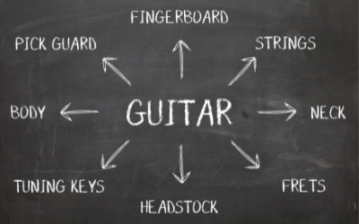 Guitar diagram from our lessons in Berlin
