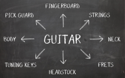 Guitar diagram from our lessons in Berlin Guitar diagram from our lessons in Berlin