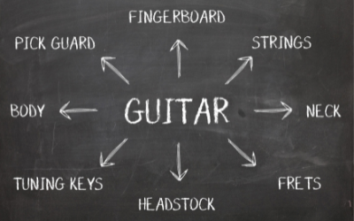 Guitar diagram in Amsterdam Music School Damvibes