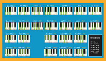 Piano chords chart from our lessons in Dublin