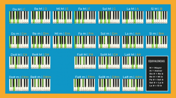 Piano chords chart from our lessons in Dublin Piano chords chart from our lessons in Dublin
