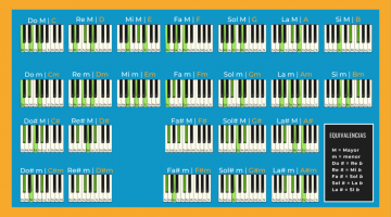 Piano chords chart from our lessons in Dublin