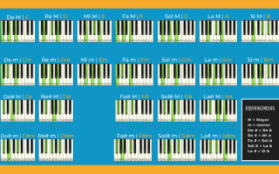 Tabela de acordes para piano da Escola de Piano de Lisboa Damvibes